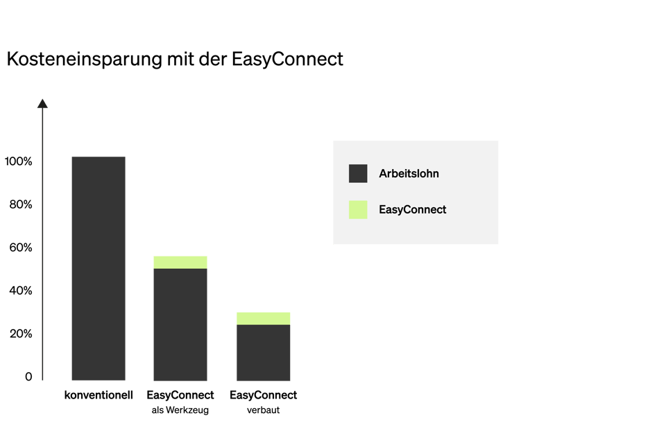 kosteinsparung_easyconnect