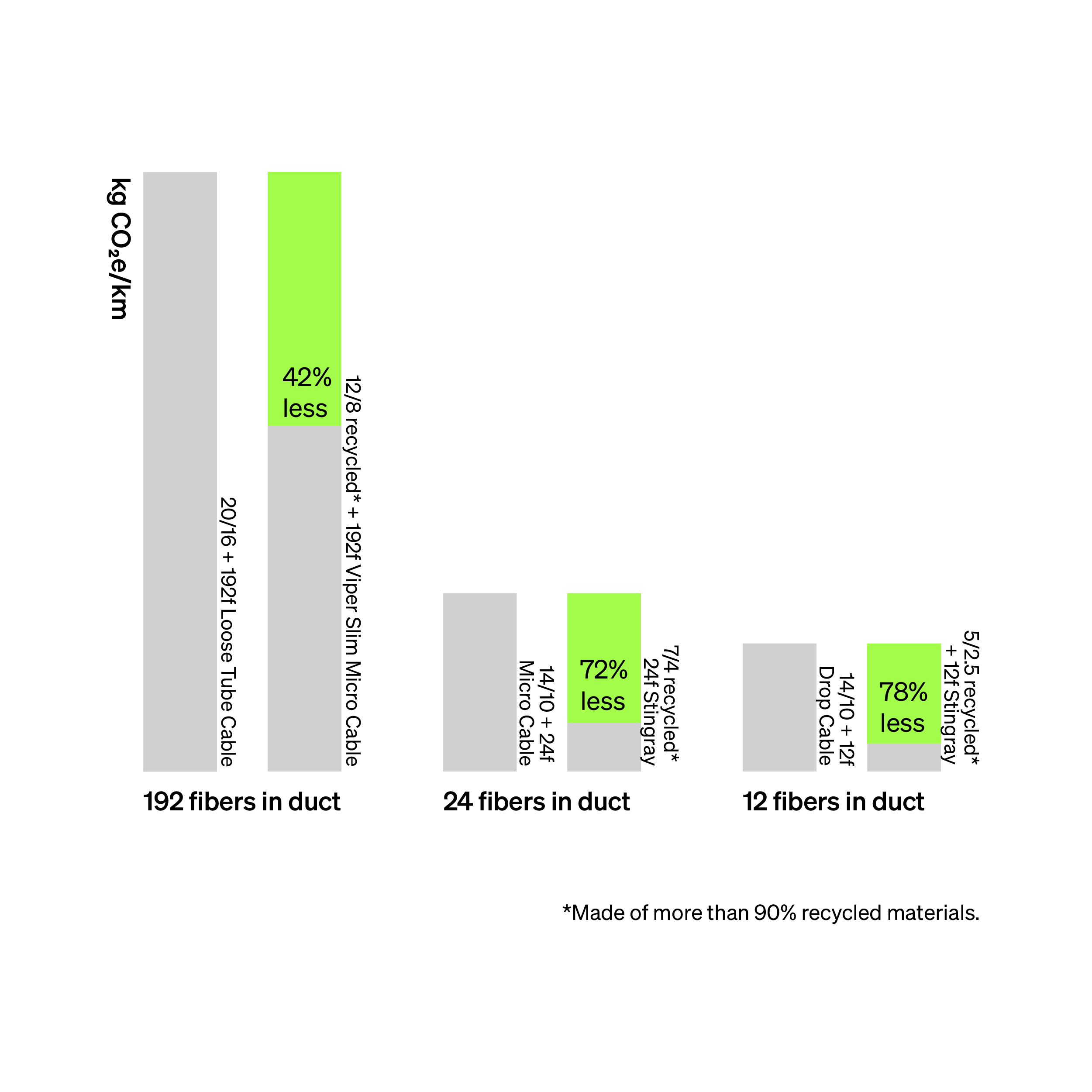 Comparison chart of different duct + fiber solutions.