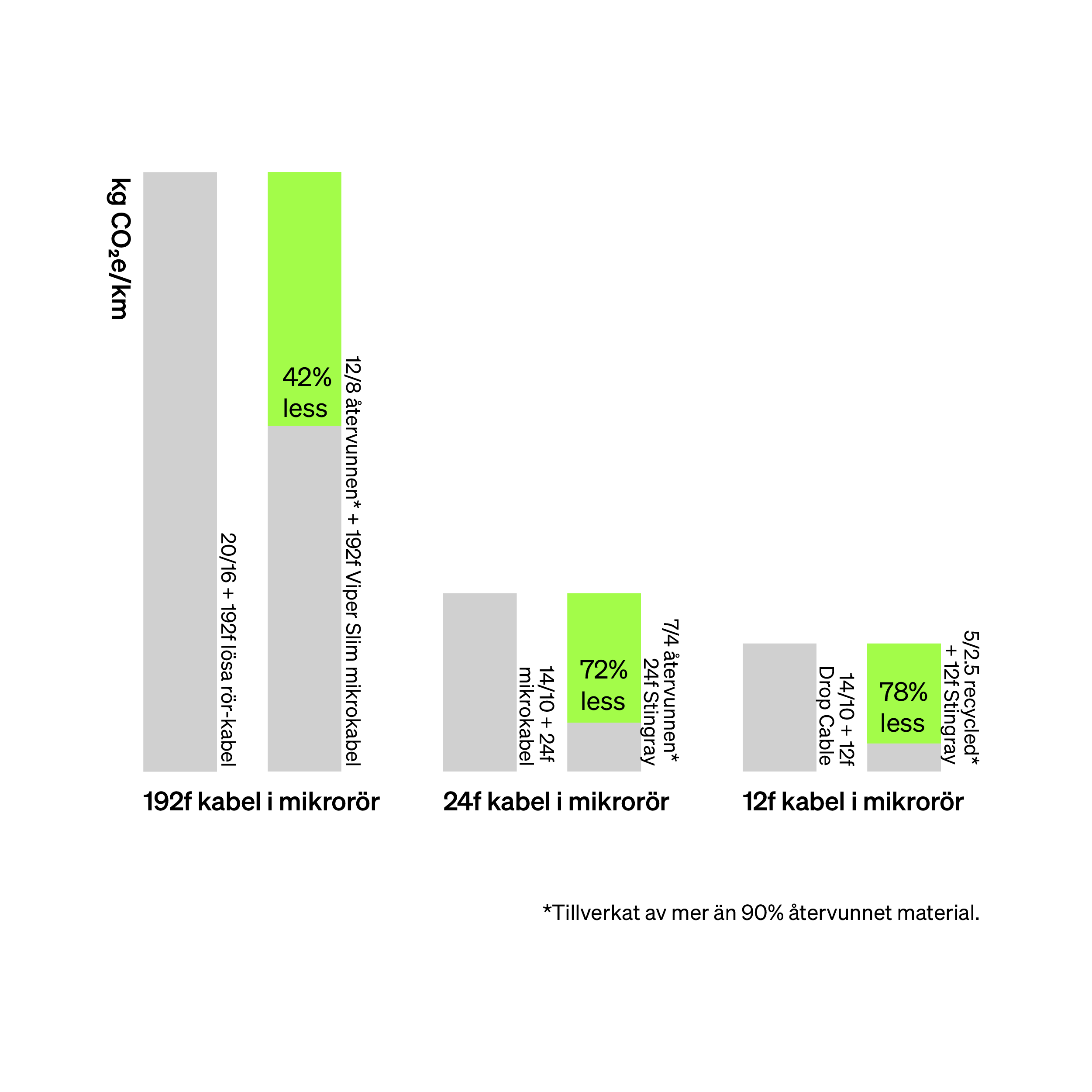 Jämförelsegraf mellan olika mikrorör + kablar.